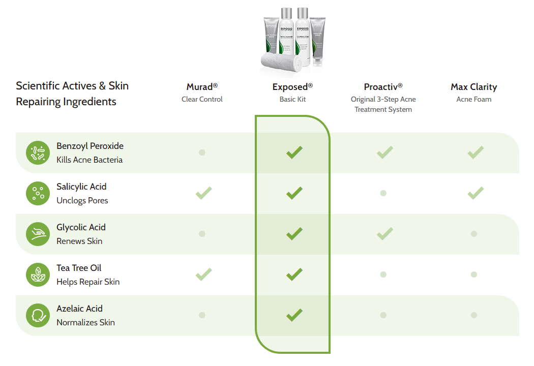 Exposed Skin Care - Brand Comparison