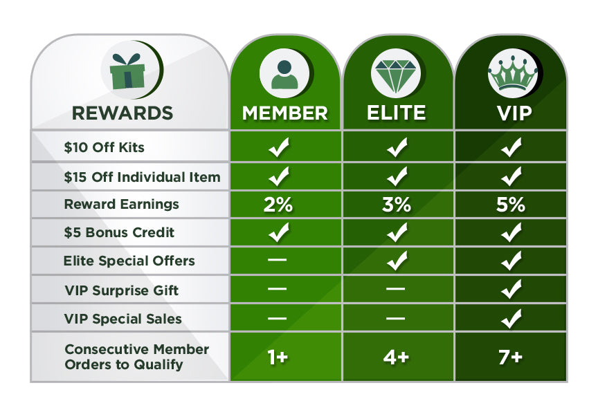 Exposed Member Rewards Chart